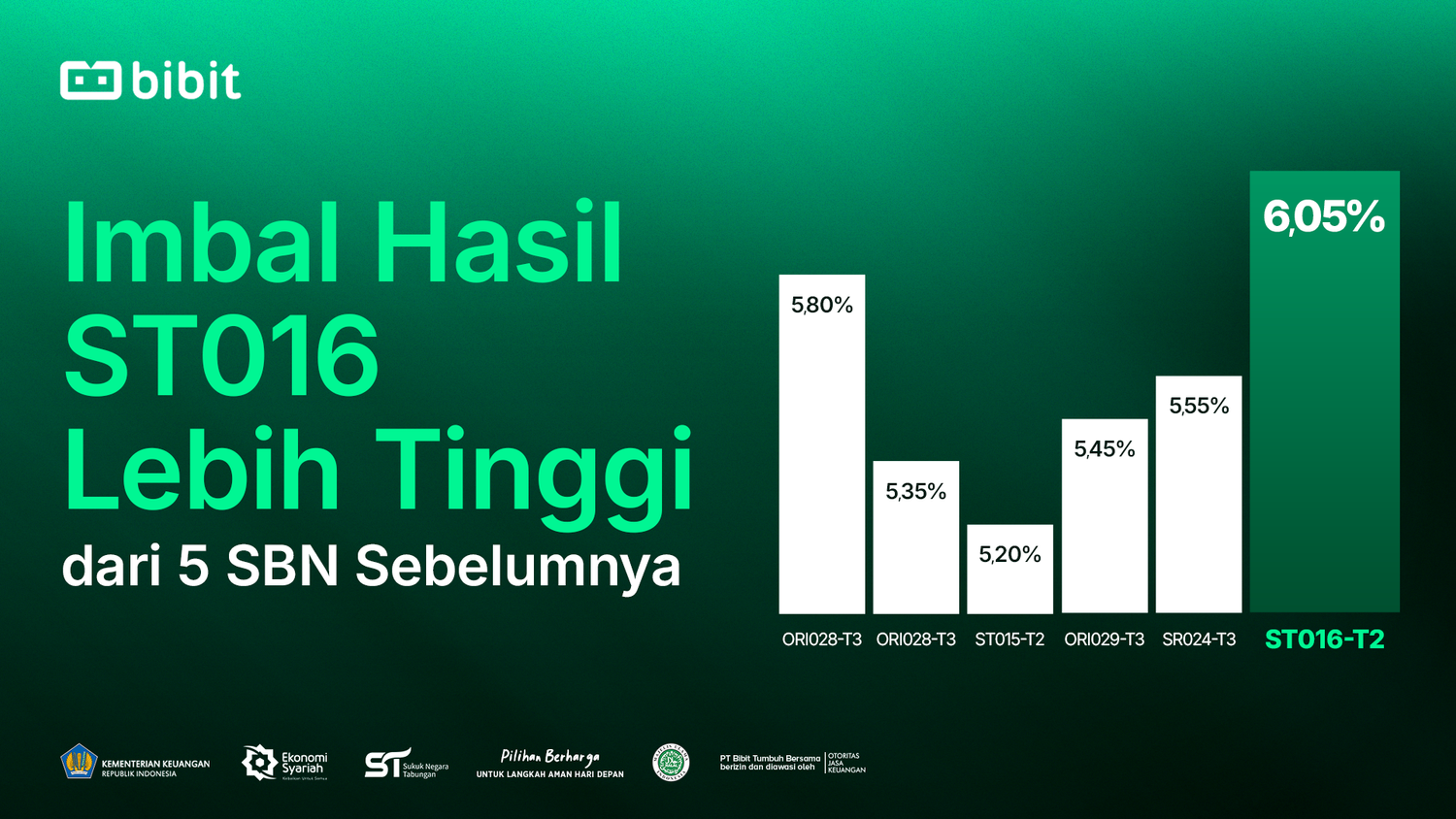 Imbal Hasil SBN ST016 Lebih Tinggi dari 5 SBN Sebelumnya